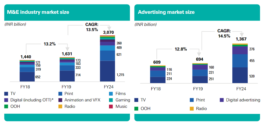 Media and entertainment industry in India likely to reach INR 3.07 Trillion by FY24