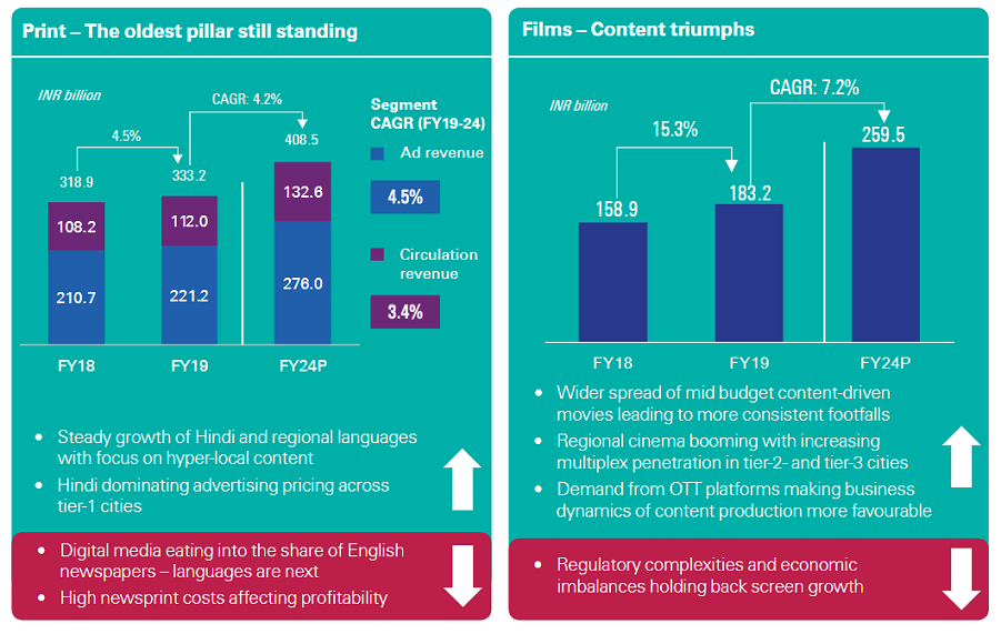 Media and entertainment industry in India likely to reach INR 3.07 Trillion by FY24