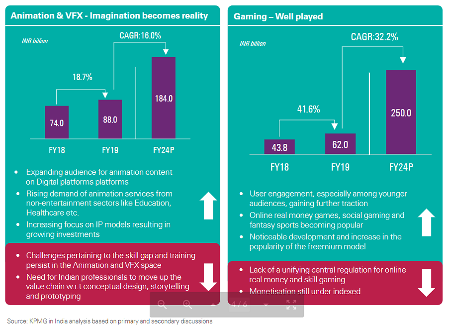 Media and entertainment industry in India likely to reach INR 3.07 Trillion by FY24