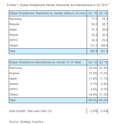 Huawei Takes 17 Percent Share of Global Smartphone Market in Q2 2019 4 Huawei Takes 17 Percent Share of Global Smartphone Market in Q2 2019