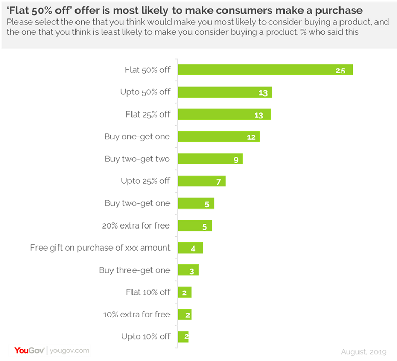 43% of people in India are planning to spend more this Diwali season