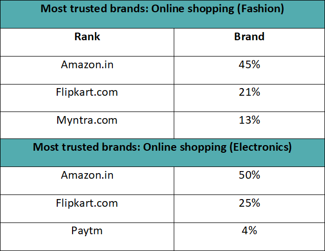 Jio, MakeMytrip and Paytm are the most trusted online brands, along with Amazon 4 Jio, MakeMytrip and Paytm are the most trusted online brands, along with Amazon
