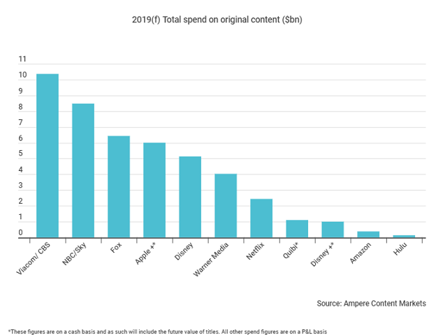 Apple's $6bn original content spend will see it leapfrog Netflix and most of the majors