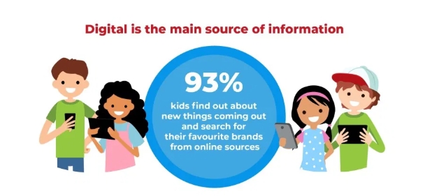 Kids turn to online content and influencers on what to buy 2 Kids turn to online content and influencers on what to buy