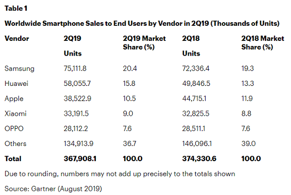 Global Smartphone Sales Continues to Decline 4 Global Smartphone Sales Continues to Decline