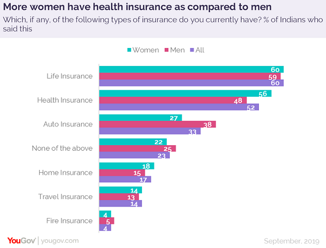 Only 17% of Indians consider having insurance as a top financial priority 5 Only 17% of Indians consider having insurance as a top financial priority