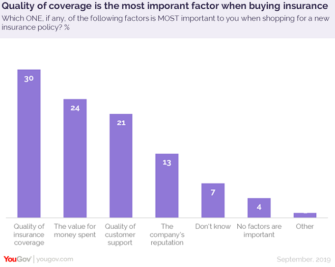 Only 17% of Indians consider having insurance as a top financial priority 6 Only 17% of Indians consider having insurance as a top financial priority