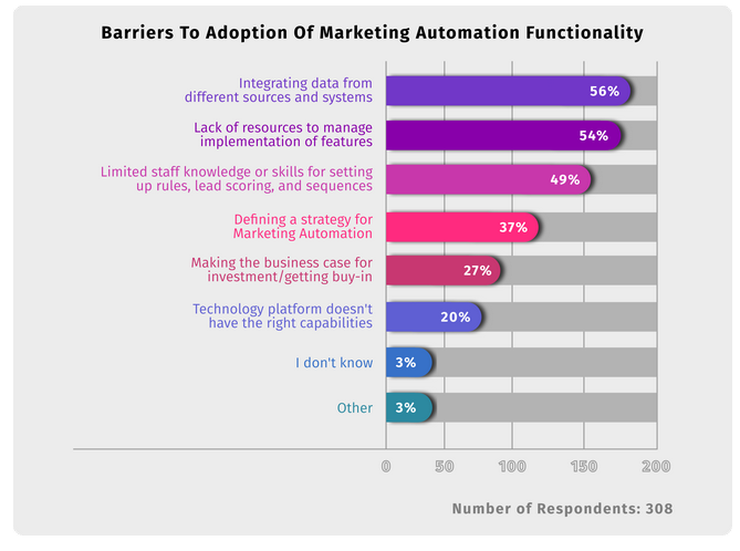 Is Your Marketing Automation Platform Just a Glorified Campaign Launcher?