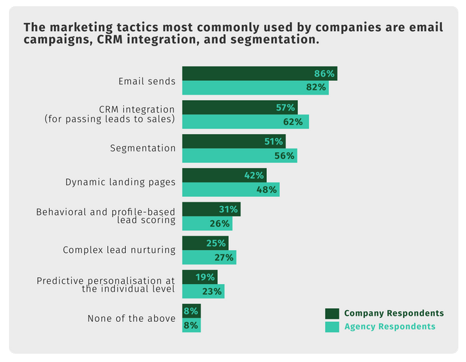 Is Your Marketing Automation Platform Just a Glorified Campaign Launcher?