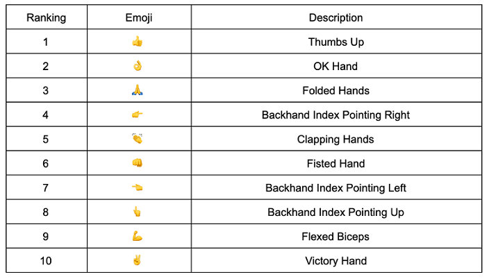 Thumbs Up most used sign by millennials 4 Thumbs Up most used sign by millennials