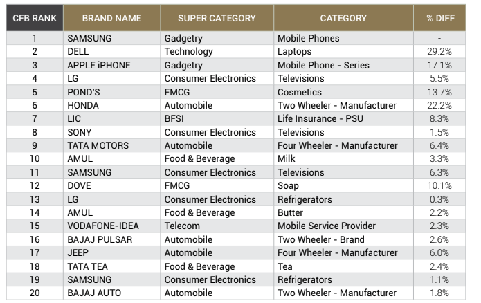 Samsung Mobile Phones ranked as India’s Most Consumer-Focused Brand