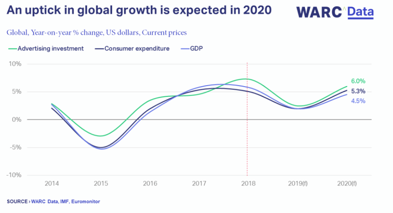 Global ad investment forecast to grow 6.0% to $656bn in 2020