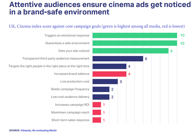 Cinema’s share of global adspend is holding steady