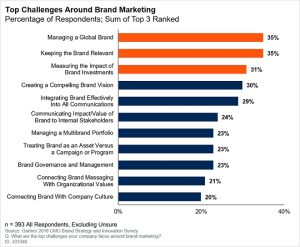 Three Top Brand Challenges for Marketing Leaders
