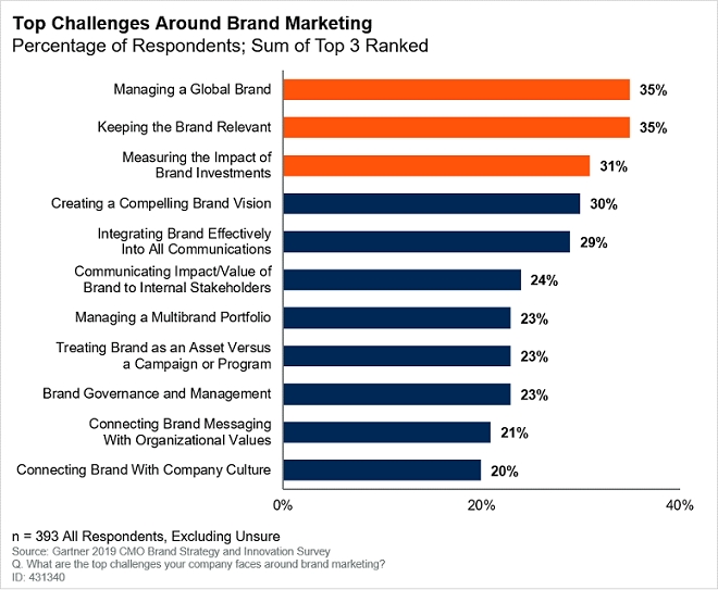 Three Top Brand Challenges for Marketing Leaders 2 Three Top Brand Challenges for Marketing Leaders