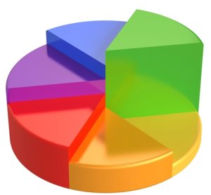 Successful brands spend 82% of their budgets on TV and digital channels combined