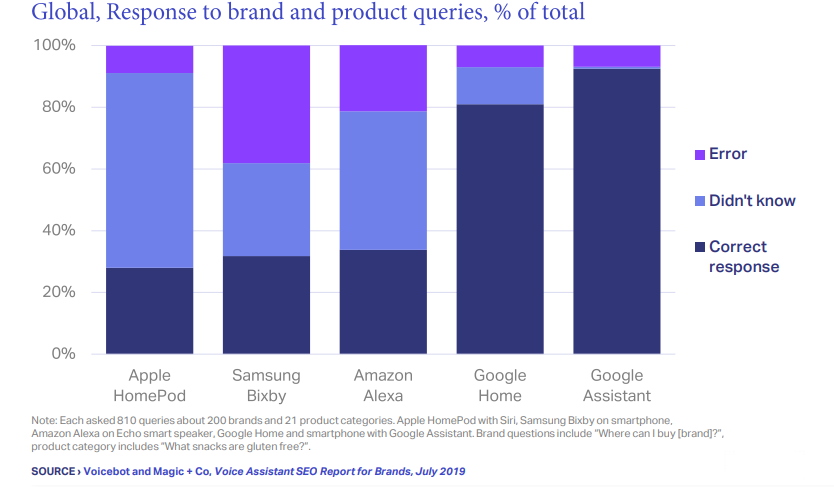 Google voice search is most effective for brands
