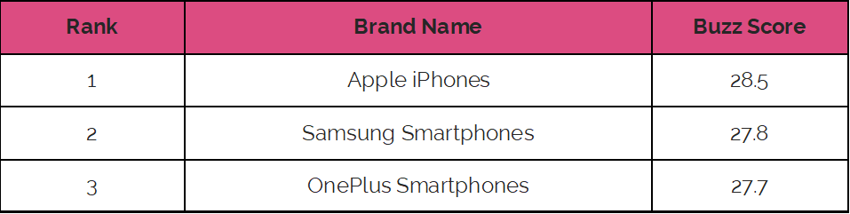 iPhone, OnePlus or Samsung: Who will win the smartphone race this festive season?