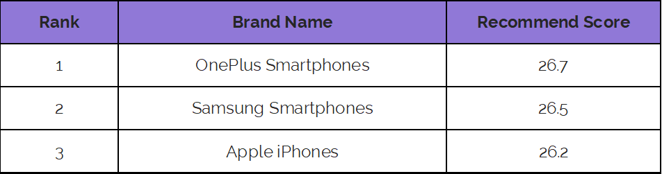 iPhone, OnePlus or Samsung: Who will win the smartphone race this festive season?