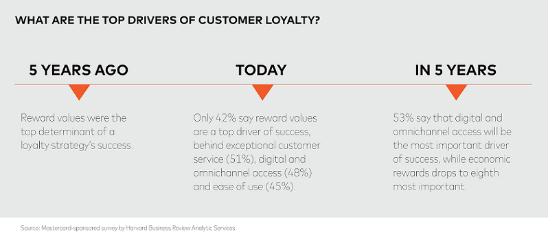 Loyalty is Digital: 53% of Executives believe Omnichannel Access is Key in the Next 5 Years 4 Loyalty is Digital: 53% of Executives believe Omnichannel Access is Key in the Next 5 Years