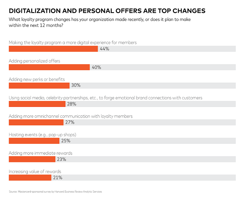 Loyalty is Digital: 53% of Executives believe Omnichannel Access is Key in the Next 5 Years 5 Loyalty is Digital: 53% of Executives believe Omnichannel Access is Key in the Next 5 Years