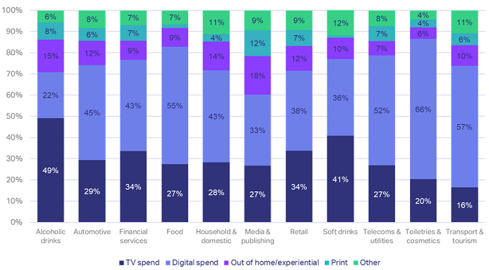 Successful brands spend 82% of their budgets on TV and digital channels combined