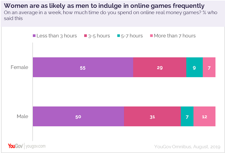 Women are spending as much time as men on playing real money games online