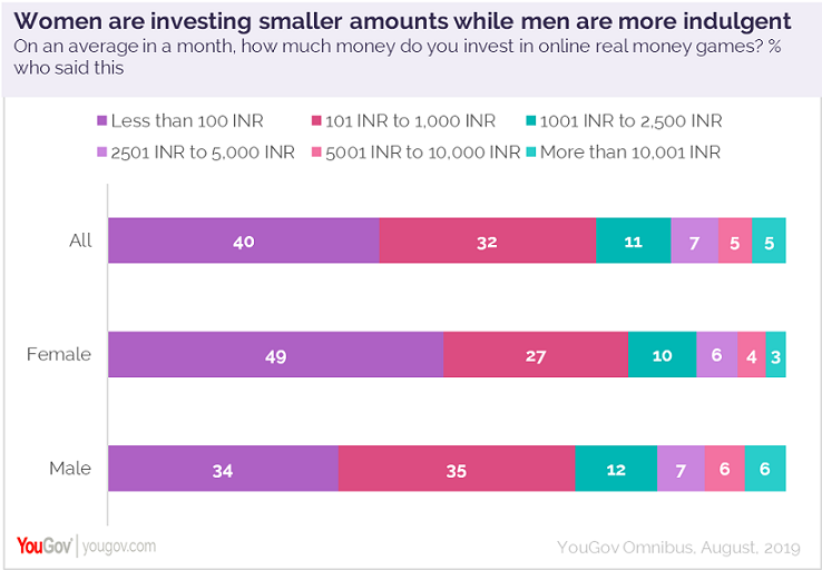 Women are spending as much time as men on playing real money games online