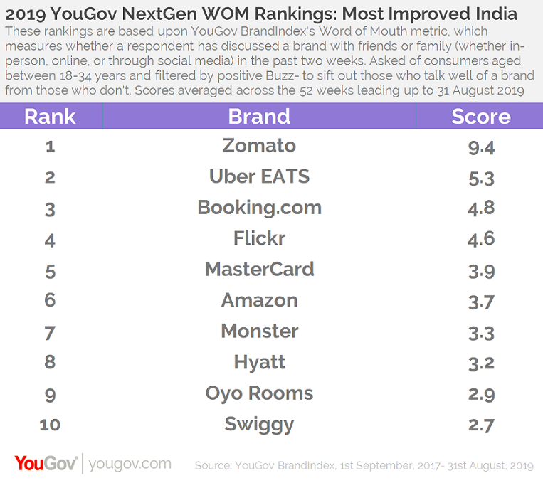 Swiggy tops the 2019 NextGen Word of Mouth Rankings in India