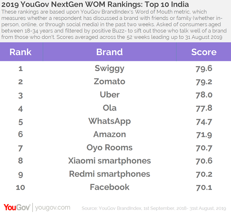 Swiggy tops the 2019 NextGen Word of Mouth Rankings in India