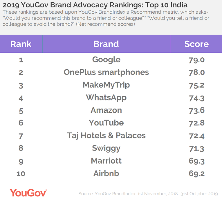 Google is the most recommended brand by Indian consumers