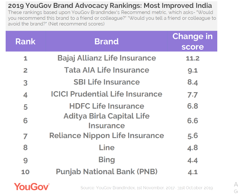 Google is the most recommended brand by Indian consumers