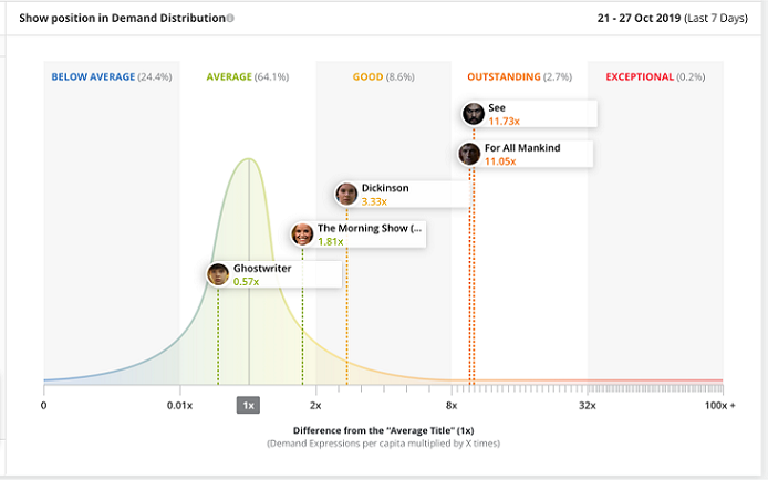 Pre-release demand for Apple TV+ originals is above that of the average TV show
