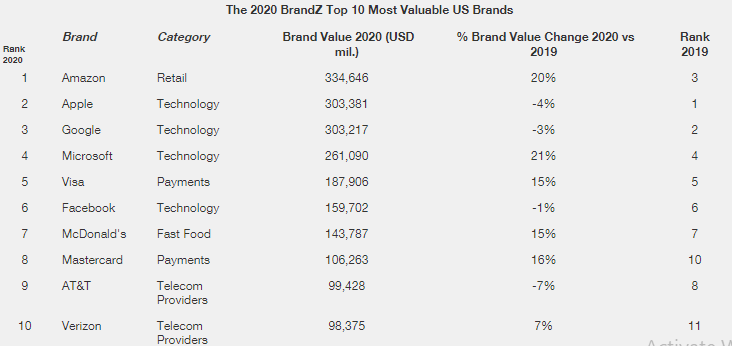 Top 100 US Brands Are Worth More Than the GDP of Germany