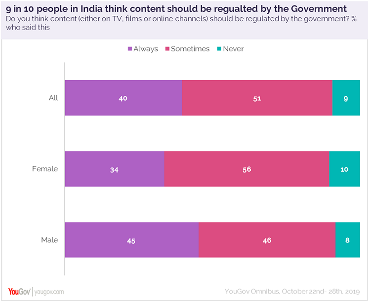 57% Indians think online streaming platforms require content censorship