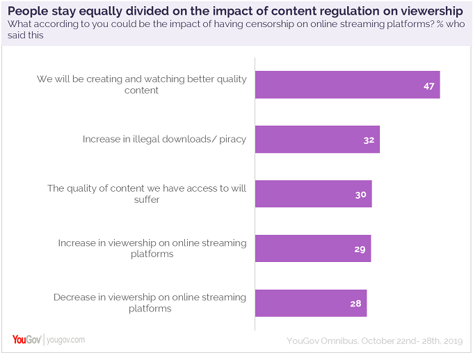 57% Indians think online streaming platforms require content censorship