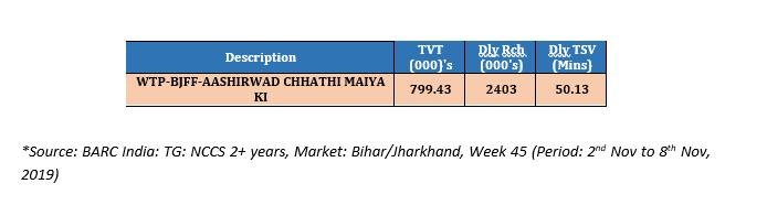 B4U Bhojpuri’s“Aashirwad Chhathi Maiya Ke’” WTP receives a grand opening