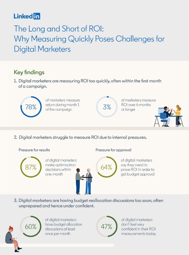 Only 3% of digital marketers in India are measuring ROI correctly