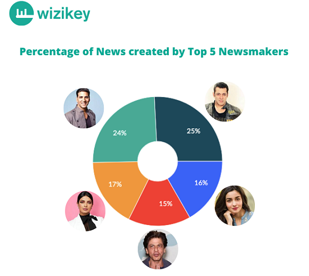 Salman Khan Emerges as the Top Bollywood Newsmaker of 2019