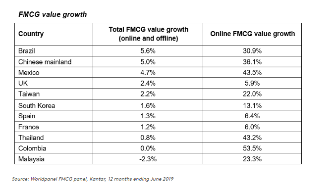 E-commerce grew seven times faster than total FMCG