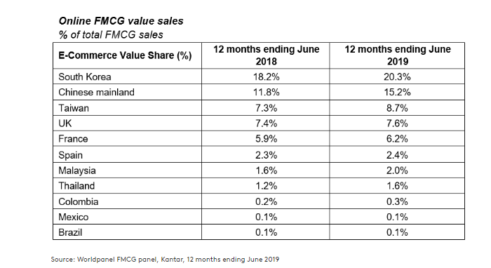 E-commerce grew seven times faster than total FMCG