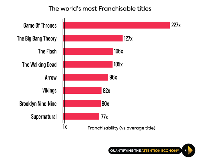 New TV data metrics reveal that Game of Thrones has the highest franchisability