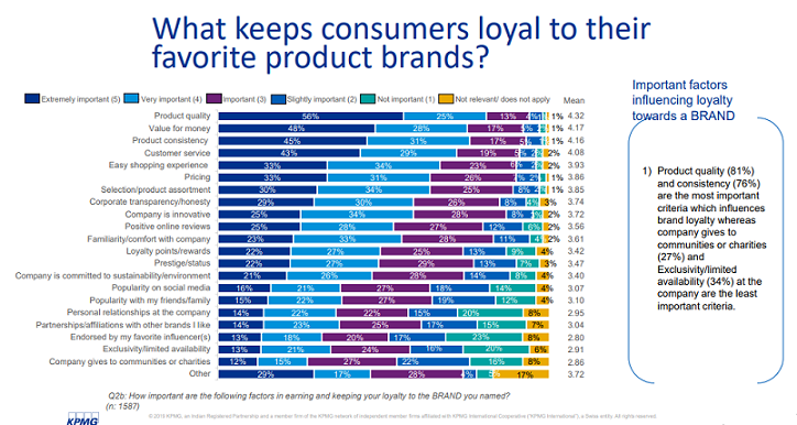 The truth about customer loyalty- India Insights