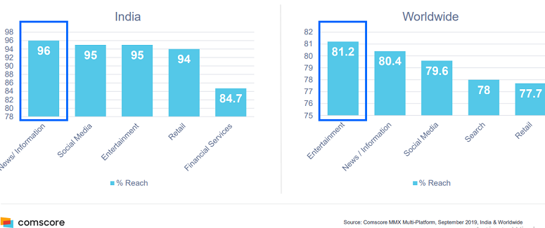 Trends in Online News Consumption in India