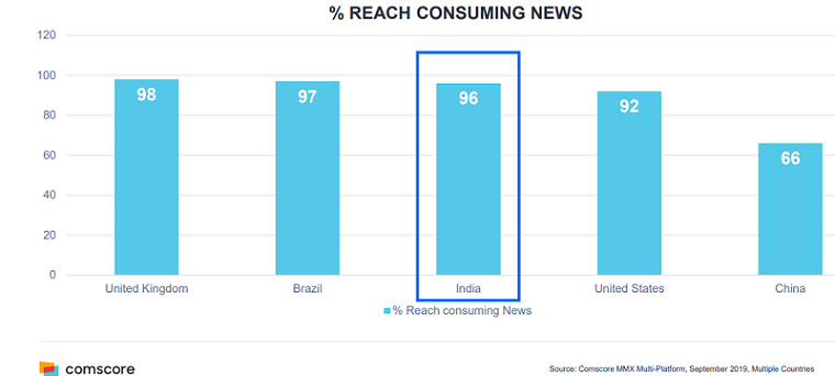 Trends in Online News Consumption in India