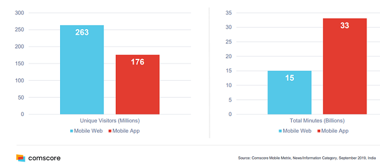 Trends in Online News Consumption in India