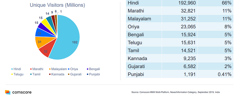 Trends in Online News Consumption in India