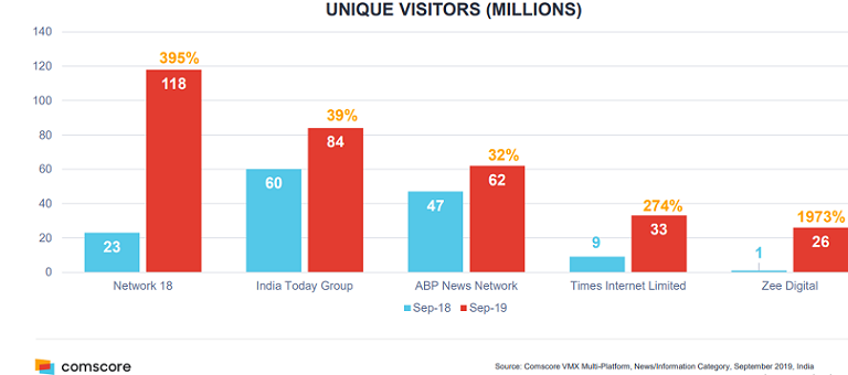 Trends in Online News Consumption in India