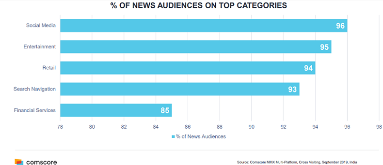 Trends in Online News Consumption in India