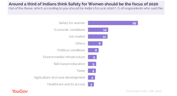 Around a third of Indians feel women safety should be the focus of 2020